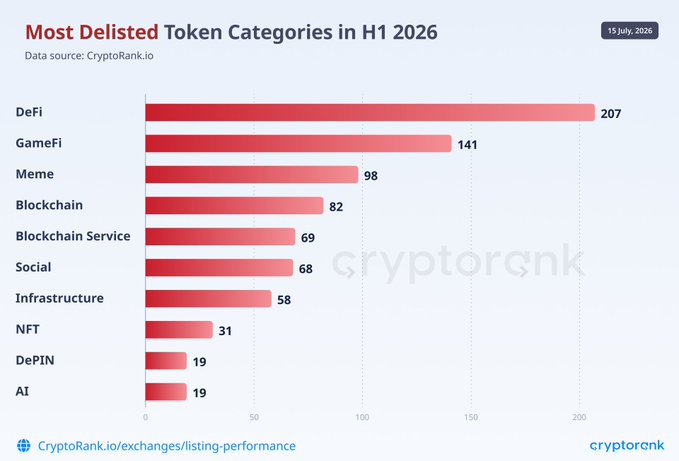 A bar chart from CryptoRank titled "Most Delisted Token Categories in H1 2026" shows DeFi leading with 207 delistings, followed by GameFi (141) and Meme tokens (98), with AI and DePIN tied at the bottom with 19 each.