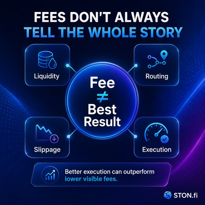 An infographic titled "FEES DON'T ALWAYS TELL THE WHOLE STORY" with "Fee ≠ Best Result" in the center, surrounded by icons for Liquidity, Routing, Slippage, and Execution, ending with "Better execution can outperform lower visible fees" and STON.fi branding.
