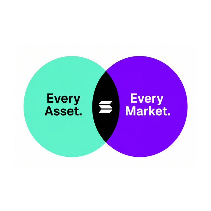 A Venn diagram graphic showing two overlapping circles—one teal labeled 'Every Asset.' and one purple labeled 'Every Market.'—with an equals sign in the black intersection.