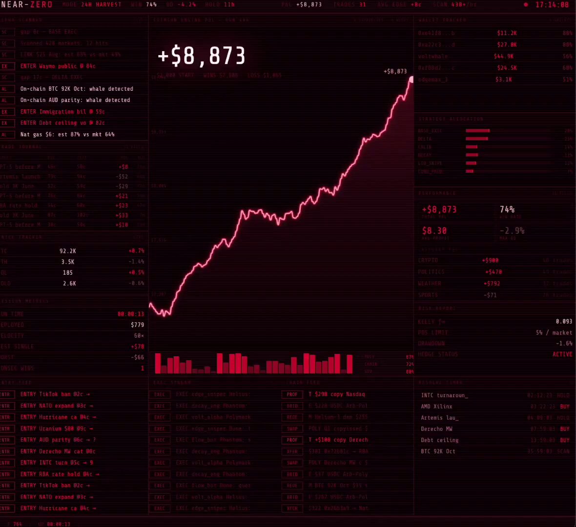 "The image features a financial data dashboard displaying several graphs, including a red line chart, showing a rise in stock prices over time. The current values of the stocks are $8,737 and $58,000. Also present on this dashboard is an analysis titled 'Polymarket' which seems to be discussing the market trends or news related to thestocks."