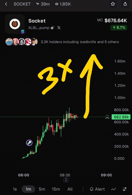 A trading chart for 'Socket' token showing a 3x price increase in 39m, with a market cap of $676.64K (up 5.7%), and 3.3K holders including icedknife.