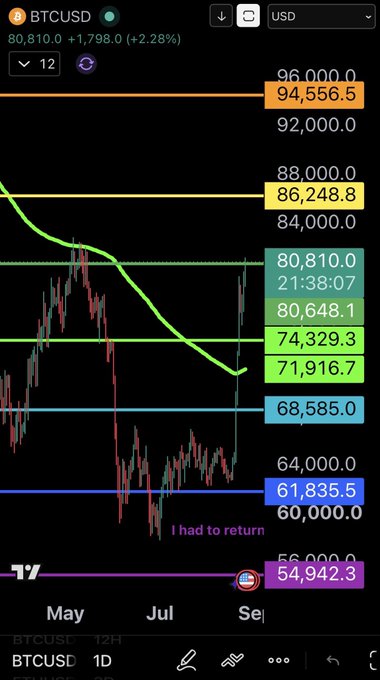 A TradingView chart of BTCUSD shows Bitcoin's price around $80,810, up +2.28%, with horizontal support/resistance levels marked including 74,329.3 and 86,248.8. The caption "I had to return" appears near the $60,000 area, reflecting the post's excitement about Bitcoin reaching the $80,000 milestone as a reward for holders during the cycle's progress.