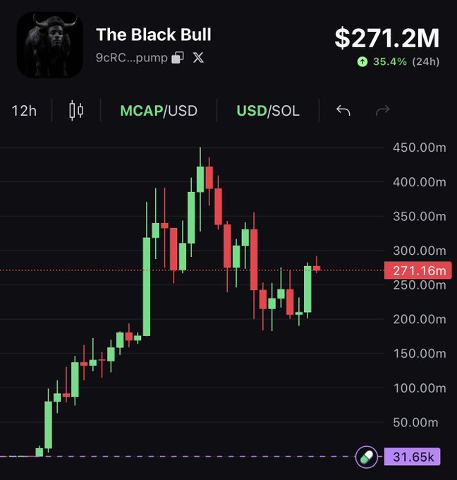 The image shows a 12-hour candlestick chart for "The Black Bull" token ($ANSEM) on Pump.fun, with a market cap of $271.2M and a 35.4% gain over 24 hours, displaying a sharp rally from ~$31.65k to highs near $450M before pulling back to current levels. The chart supports the post's bullish sentiment, showing a strong recovery bounce off support with momentum potentially building toward a retest of the all-time high near $450M.