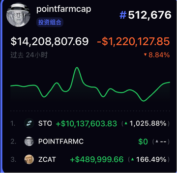 A Fomo app portfolio for user 'pointfarmcap' showing $14,208,807.69, down 8.84% (-$1,220,127.85) in the past 24 hours, with holdings STO, POINTFARM, and ZCAT.