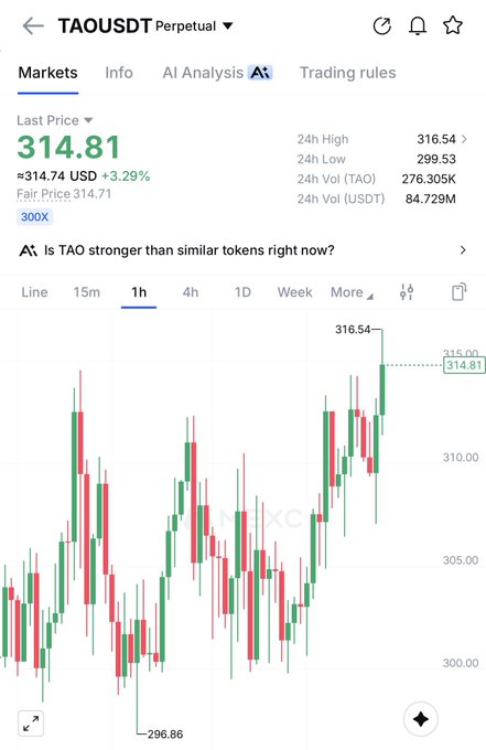 A trading chart for the 'TAOUSDT Perpetual' market showing a last price of 314.81 USD, up 3.29%, with 24-hour high and low values of 316.54 and 299.53 respectively.