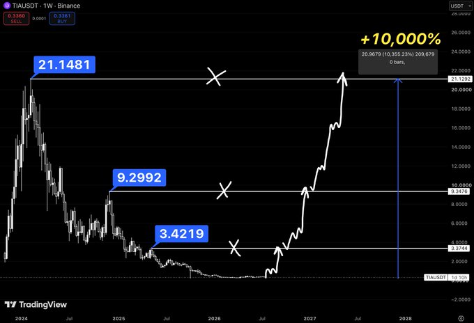 A TradingView chart showing the price prediction of TIAUSDT (TIA cryptocurrency) on Binance, with a projected price of $20.9679 and a percentage gain of +10,000%, with key resistance levels marked at $21.1481, $9.2992, and $3.4219.