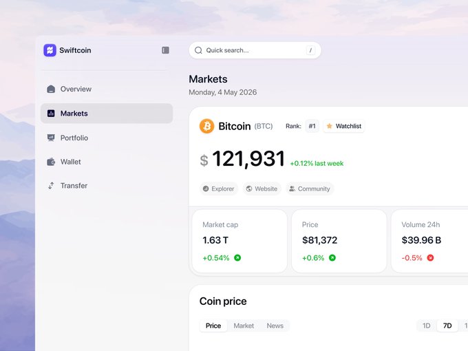 Screenshot of a cryptocurrency dashboard called 'Swiftcoin' showing Bitcoin (BTC) at $121,931 with a market cap of 1.63 T.