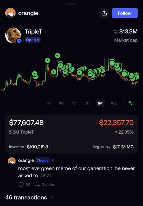The image shows a portfolio page for user "orangie" displaying their position in TripleT, a meme coin with a $13.3M market cap, where they hold 5.8M tokens currently valued at $77,607.48—down $22,357.70 (22.35%) from their $100,019.31 investment, with an average entry of $17.1M market cap. The accompanying caption references this as orangie's "$40m kimchi trade," alluding to the meme coin's dramatic rise and subsequent decline visible in the price chart.