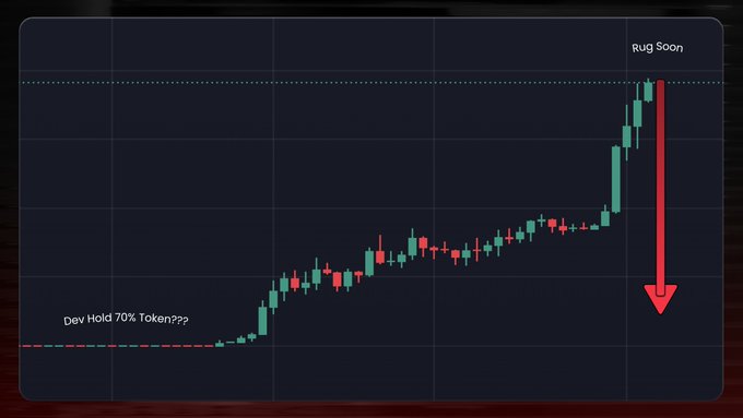 A cryptocurrency price chart showing a steep upward trend with a large red downward arrow labeled 'Rug Soon' at the peak, and a note at the bottom left asking 'Dev Hold 70% Token???'