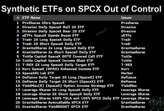 The image shows a table with various ETF names, including "EFTs" and "SPCX", along with their respective descriptions. The table also includes information about leveraged ETFs, such as their names and potential benefits or risks. The text in the image suggests that there is an ongoing discussion or analysis of these ETFs on SPCEX's exit from control.