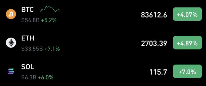 A cryptocurrency market display on a dark background showing BTC at $83,612.6 (+4.07%), ETH at $2,703.39 (+4.89%), and SOL at $115.7 (+7.0%), all with positive 24h price movements.