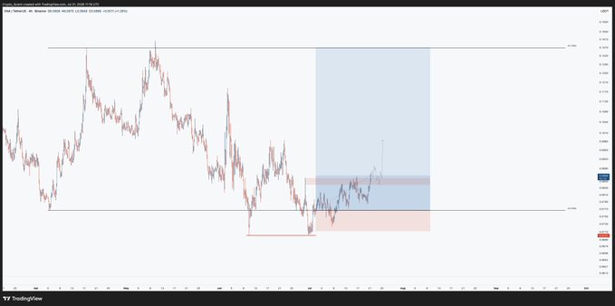 The image shows a TradingView chart of ENA/USDT on Binance, featuring price levels marked at approximately 0.0845 (resistance) and 0.1 (target), with highlighted zones illustrating the recent breakout above resistance and the projected impulsive move toward the upper target, aligning with the post's bullish analysis.