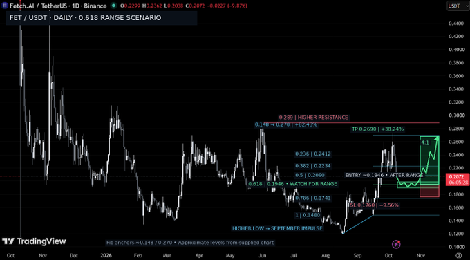 A TradingView daily chart of Fetch.AI / TetherUS (FET/USDT) on Binance showing a 'RANGE SCENARIO' technical analysis with Fibonacci levels, a 4:1 risk-reward setup, and an entry at 0.1945.