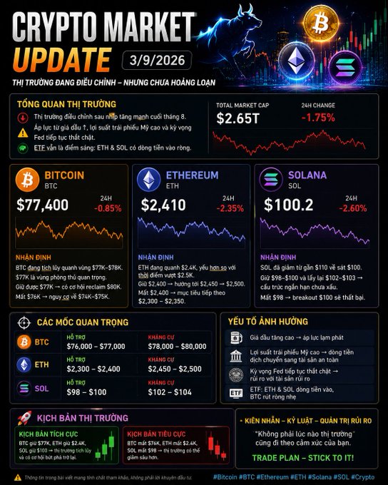A 'CRYPTO MARKET UPDATE' infographic dated 3/9/2026 displays market data for Bitcoin ($77,400), Ethereum ($2,410), and Solana ($100.2), with a total market cap of $2.65T and a -1.75% 24H change.