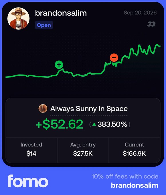 The image is a promotional graphic for FOMO showing user "brandonsalim"'s trade history dated Sep 20, 2026, with an "Open" status indicator. It displays a green upward-trending chart for "Always Sunny in Space" showing a profit of +$52.62 (▲383.50%), with $14 invested, an average entry of $27.5K, and a current value of $166.9K. The chart features green plus and red minus markers indicating buy and sell points, which directly illustrates the accompanying caption "Sold initials now let it fly" by showing the early sell point where the user took profits on their initial position before the price continued to climb.