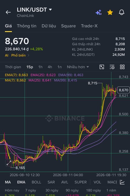 The image shows a Binance trading chart for ChainLink (LINK/USDT), displaying a current price of 8,670 USDT (+4.28%) with an EMA(7) of 8,663 and MA(7) of 8,662 on a 15-minute timeframe, illustrating the strong "green" bullish candle action referenced in the post about ChainLink's recovery toward the $100 target.