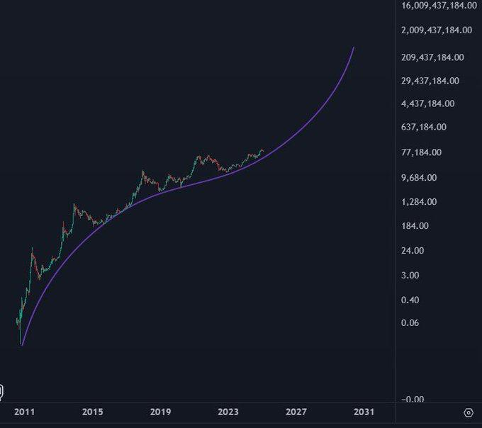 A logarithmic candlestick chart of Bitcoin (BTC/USD) from 2011 to 2031, with a purple trendline curving upward toward the projected value of 16,009,437,184.00, illustrating the exponential long-term growth narrative behind the post's "millions incoming" claim.