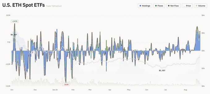 A bar chart titled 'U.S. ETH Spot ETFs' showing holdings, flows, and volume from October through August, with the current price marked at $1,987.