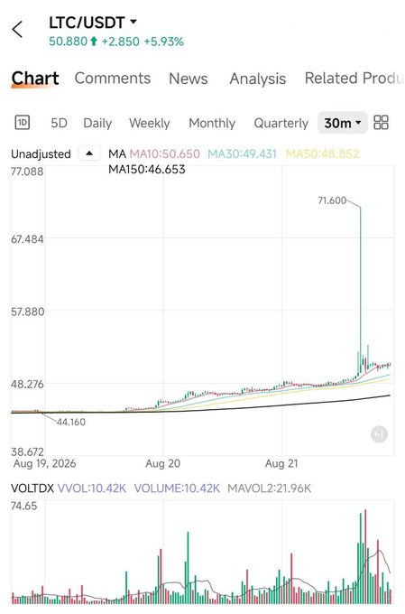 A trading chart shows LTC/USDT at 50.880, up +5.93% (+2.850), with the price sharply spiking to a high of 71.600 before retracing near moving averages (MA10: 50.650, MA30: 49.431, MA50: 48.852, MA150: 46.653) on a 30-minute timeframe. This aligns with the post's bullish call, as the trader appears to have entered during the dip toward the moving averages and is anticipating further upside from the recent surge.