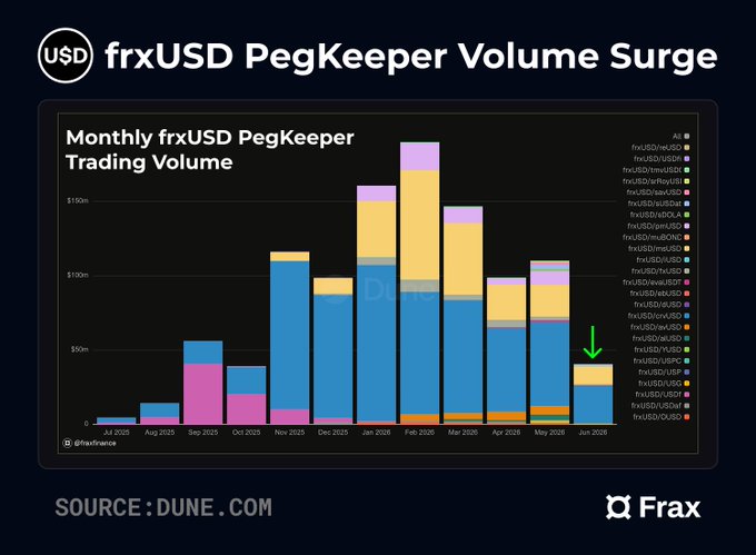 The image features a graph, likely from a trading software or dashboard, that highlights the monthly trading volume for US dollar pegkeeper (USDC) against other currencies. The chart spans from January through June, with two peaks representing months where the total trading volume reached $1B and $2B respectively. The post suggests that "frxUSD PegKeeper Volume Surge After surpassing $1B in total trading volume, June is on track for a record-breaking month as market volatility drives high volume." A key feature of this chart seems to be its focus on the performance of pools like @CurveFinance crvUSD and @MetronomeDAO msUSD who have placed their faith in frxUSD as the ultimate stable pair.