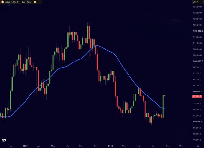 A weekly Bitcoin/USDT (BTCUSD) candlestick chart on OKX spanning late 2024 through 2025, featuring a blue 200-week moving average that BTC has just crossed above near $77,000, with key resistance/support highlighted at the $84,000 level referenced in the analysis.