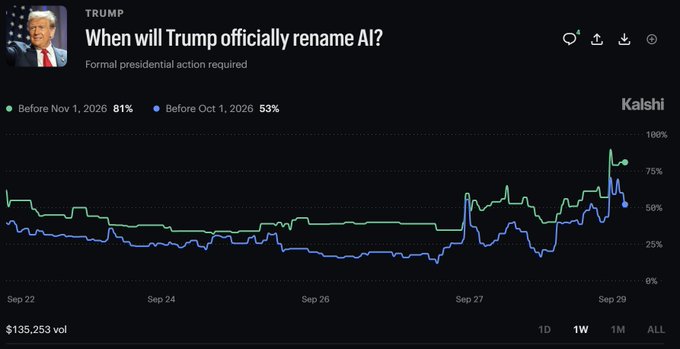 The image shows a Kalshi prediction market chart titled "When will Trump officially rename AI?" with two contracts: "Before Nov 1, 2026" (green line at 81%) and "Before Oct 1, 2026" (blue line at 53%), both spiking sharply at the right end of the chart. This directly illustrates the post's claim that Trump's recent comments about renaming AI to "Superintelligence" via executive order caused the market probability to jump to around 80%, before settling as traders realized the EO used the term without formally renaming AI.