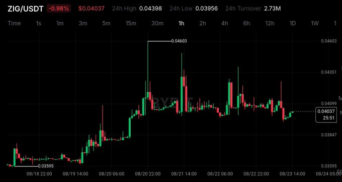 A ZIG/USDT price chart showing a recent price of $0.04037 (-0.98%), with a 24-hour high of $0.04398 and low of $0.03956, displaying bullish momentum after an earlier low of $0.03595, visually reinforcing the post's claim that ZIG is consolidating and "loading for its next leg" upward.