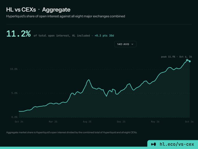 The image is a line chart titled "HL vs CEXs · Aggregate" showing Hyperliquid's share of open interest against all eight major exchanges combined, currently at 11.2% of total open interest (+0.3 pts 30d), with a peak of 11.9% on October 6, 26. The trend line rises from roughly 1% in October 2024 to over 10% by October 2026, directly countering the FUD by demonstrating that Hyperliquid's market share has grown substantially and is at an all-time high.
