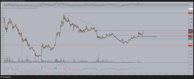 A candlestick chart showing Ethereum's (ETH) price action with a significant upward run, displaying technical analysis indicators, support/resistance levels, and volume bars at the bottom, illustrating the bullish momentum referenced in the post about ETH making new highs alongside strong Bitcoin pairs.