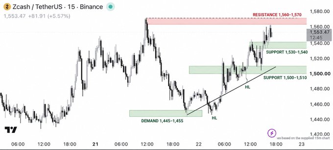 A 15-minute candlestick chart of Zcash/TetherUS (ZEC/USDT) on Binance showing a price of 1,553.47 with annotations marking RESISTANCE at 1,560-1,570, SUPPORT at 1,530-1,540 and 1,500-1,510, DEMAND at 1,445-1,455, and higher low (HL) trendline formations.