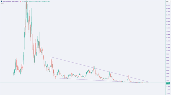 Cryptocurrency candlestick chart showing a massive initial price spike followed by a long downtrend contained within a descending purple triangle pattern.