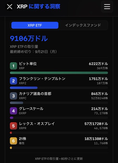 A Japanese financial app screen titled 'XRPに関する洞察' (Insights on XRP) showing total XRP ETF trading volume of '9106万ドル' ($91.06M), with Bitwise (XRP) leading at '6222万ドル'.