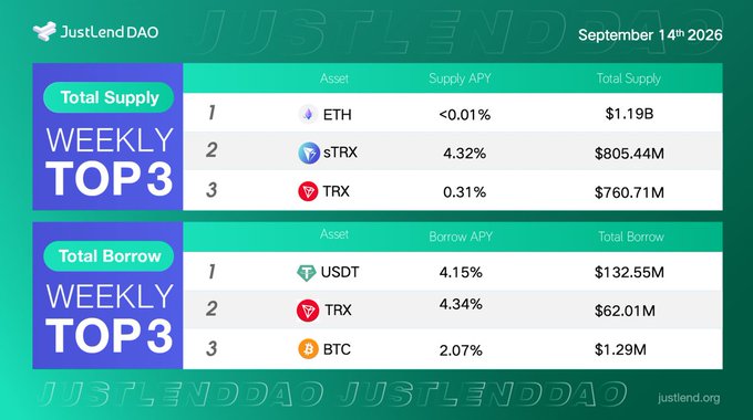 A green and blue infographic from JustLendDAO dated September 14th, 2026, displays the "Weekly Top 3" for Total Supply (ETH, sTRX, TRX) and Total Borrow (USDT, TRX, BTC), along with their respective APYs and totals.