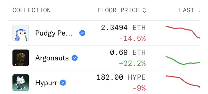 The image displays a list of three NFT collections with their floor prices: Pudgy Penguins at 2.3494 ETH (down 14.5%), Argonauts at 0.69 ETH (up 22.2%), and Hypurr at 182.00 HYPE (down 9%), along with mini trend charts showing each collection's recent price movement, which aligns with the post noting that Pudgy Penguins and Hypurr have declined while contrasting with Argonauts' gains.