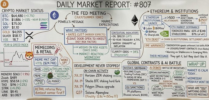 A hand-drawn 'DAILY MARKET REPORT: #807' infographic detailing crypto prices (BTC $64,480, ETH $1,886, SOL $75.00), the upcoming Fed meeting, context indicators like oil prices, and geopolitical developments.