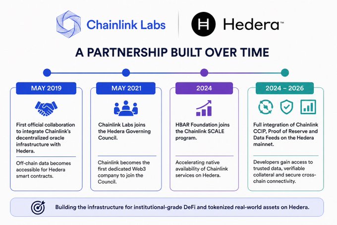 An infographic titled 'Chainlink Labs | Hedera - A PARTNERSHIP BUILT OVER TIME' showing a timeline of collaborations from May 2019 to 2024-2026, highlighting milestones like Chainlink's first official integration with Hedera, joining the Hedera Governing Council, HBAR Foundation joining the Chainlink SCALE program, and full integration of CCIP, Proof of Reserve and Data Feeds on the Hedera mainnet, with the tagline 'Building the infrastructure for institutional-grade DeFi and tokenized real-world assets on Hedera.'