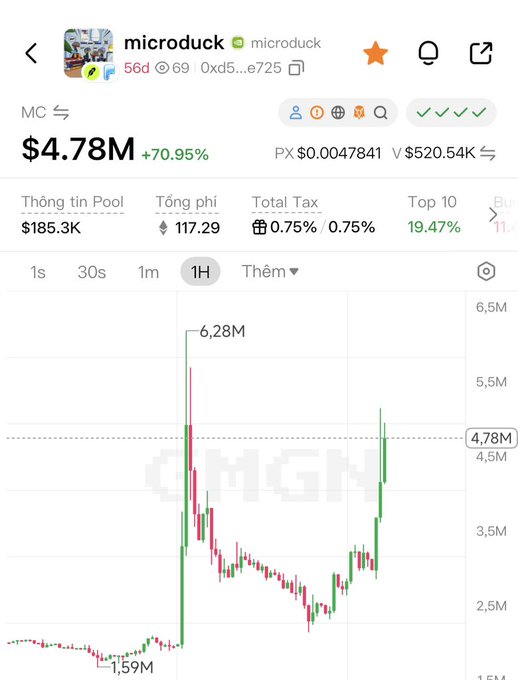 A screenshot of the **microduck ($microduck, 0xd5…e725)** crypto token on a trading chart shows its market cap rising **70.95% to $4.78M**, with **$520.54K** volume and a high near **$6.28M**. The accompanying post claims NVIDIA CEO **Jensen Huang** unveiled four duck-shaped “microduck” robots, joking that this news helped the token surge from roughly **$2M to nearly $6M**.