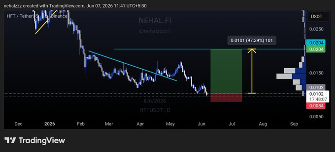 A chart that shows a cryptocurrency called NhalFi with a blue line and a red area on a graph, showing its value over time. The title of the post says "HFT - SPOT GEM CALL ENTER AT CMP SL - 0.0084 Tp - 0.013 - 17 / 20 whop.com/crypto-atlas". The image appears to be related to Bitcoin or NhalFi trading, as it uses the HFT Trading View service which is likely a cryptocurrency analysis tool.