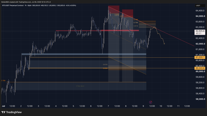 A TradingView 1-hour BTC/USDT perpetual contract chart showing Bitcoin's recent price action testing the ~$63,200 resistance zone, where a rejection appears to be forming as the price pulls back beneath a descending trendline near $62,900. Key levels visible include support around $60,343 and $61,600, aligning with the "eyes opened here for a rejection" caption signaling bearish response at the highs.