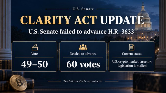 A news graphic about the U.S. Senate's failure to advance the Clarity Act (H.R. 3633), showing a vote of 49-50 against the 60 votes needed, with the Capitol building in the background and a Bitcoin coin displayed.