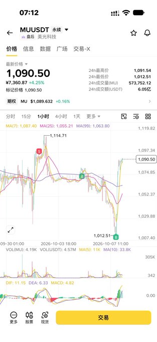 A cryptocurrency trading app screen showing MU/USDT (MX Token) at price 1,090.50, with 24h high of 1,091.54 and 24h low of 1,012.51, displayed on a mobile interface in Chinese.