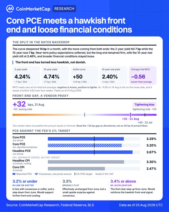 This CoinMarketCap Research infographic shows that Core PCE inflation at 3.29% remains well above the Fed's 2% target, coinciding with a steepening yield curve (2-year at 4.24%, 10-year at 4.74%) and a loose Chicago Fed NFCI reading of -0.56. The chart visually reinforces the caption's thesis by contrasting hawkish front-end rates with loose financial conditions, while highlighting a +32 bps vendor proxy gap suggesting further tightening bias ahead.
