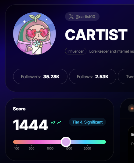 A profile page for 'CARTIST' (@cartist00) showing an avatar with heart-shaped sunglasses, 35.28K followers, and a score of 1444 with a 'Tier 4. Significant' badge.