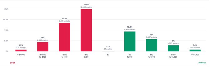 A bar chart depicting the distribution of wallet outcomes on Polymarket, showing the percentage of wallets with various profit/loss levels, ranging from -$1,000 (1.3%) to the highest concentration at -$1 to $0 (24.5% of 2,405 wallets).