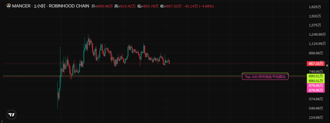 A candlestick chart from Robinhood Chain displays $MANCER's 1-hour price action, currently at 857.33, down 4.68% (shown by a yellow callout marking a "Top 100 ranking exit"), with visible resistance near 908-910 and support around 696-735. The chart illustrates the significant price volatility and correction from the token's recent highs, supporting the post's claim of a transformative phase worth monitoring.