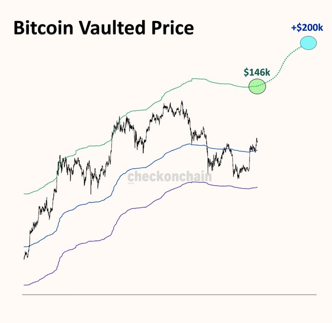 A financial chart titled 'Bitcoin Vaulted Price' from checkonchain.com, showing a price line with markers at $146k and a projected +$200k target.