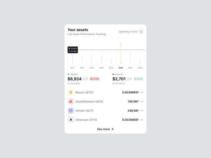 A digital wallet dashboard displaying "Your assets" with live performance tracking, showing balances including $8,924.00 and $2,701.34, along with holdings in Bitcoin (BTC), AcalaNetwork (ACA), Achain (ACT), and Ethereum (ETH).