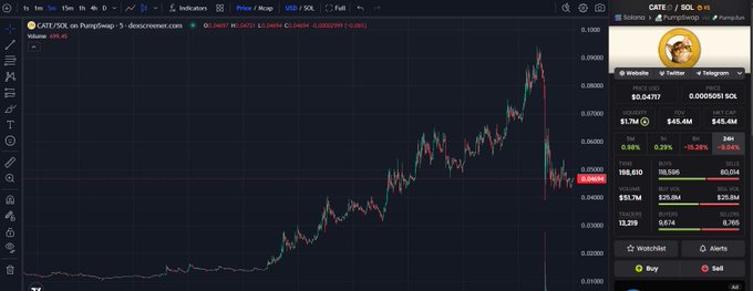 A cryptocurrency trading chart for the CATE/SOL pair on dex screener, showing a steep decline with the current price at $0.04717 and a market cap of $45.4M.