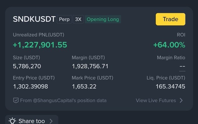 A trading interface screenshot for SNDKUSDT Perp showing an unrealized PNL of +1,227,901.55 USDT, ROI of +64.00%, entry price 1,302.39098, mark price 1,653.22, with data from @ShangusCapital.