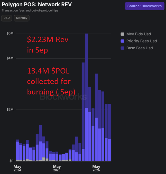 A bar chart titled 'Polygon POS: Network REV' showing $2.23M revenue and 13.4M $POL collected for burning in September, sourced from Blockworks.